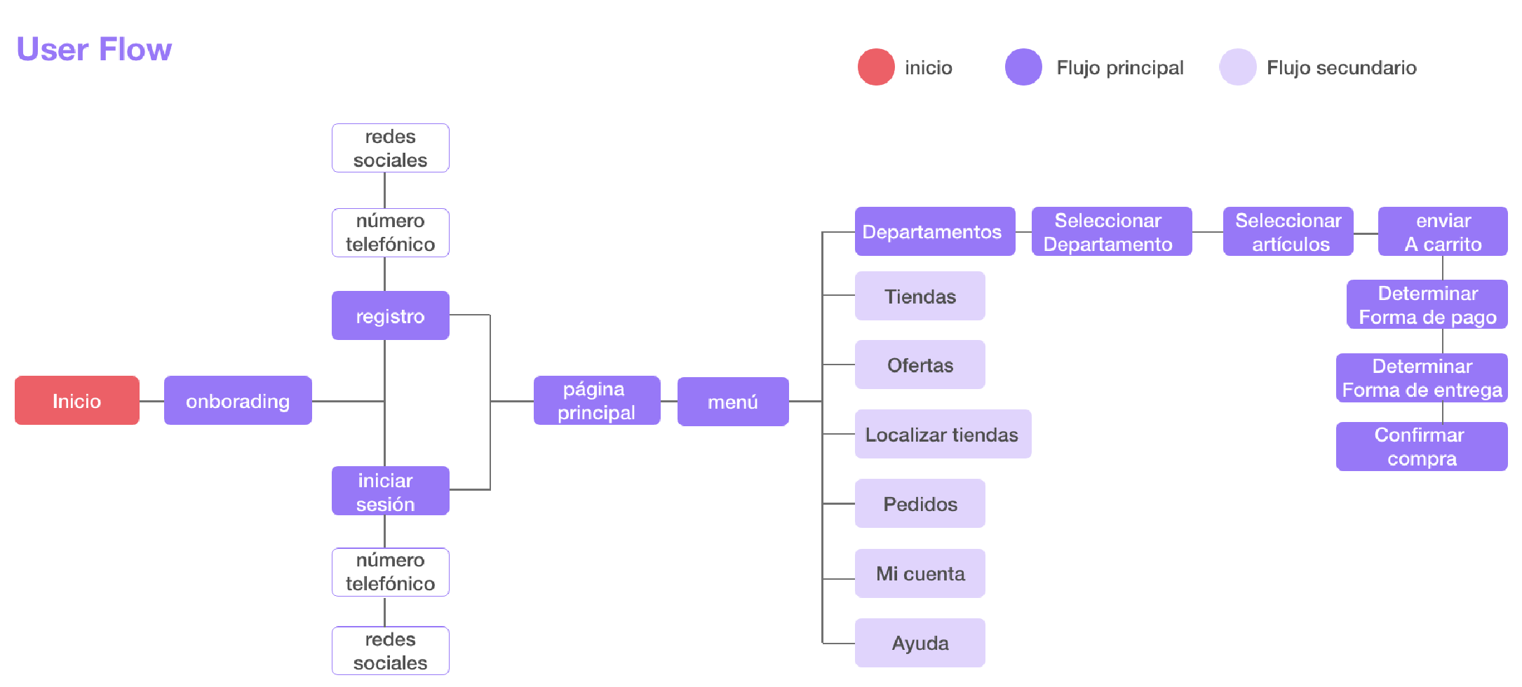 User Flow QuieroComprar